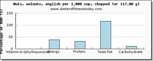 vitamin k (phylloquinone) and nutritional content in vitamin k in walnuts